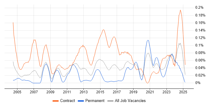 Job vacancy trend for Migration Consultant in the City of London