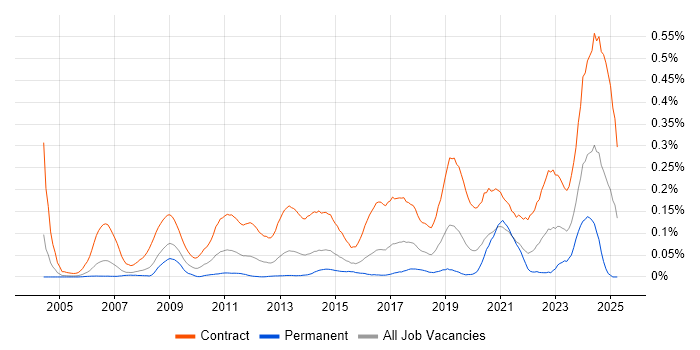 Job vacancy trend for Migration Engineer in the City of London
