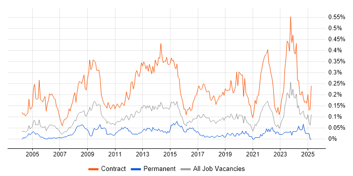 Job vacancy trend for Migration Manager in the City of London