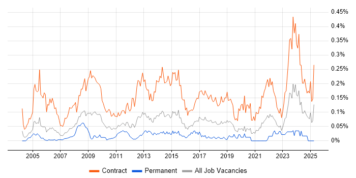 Job vacancy trend for Migration Project Manager in the City of London