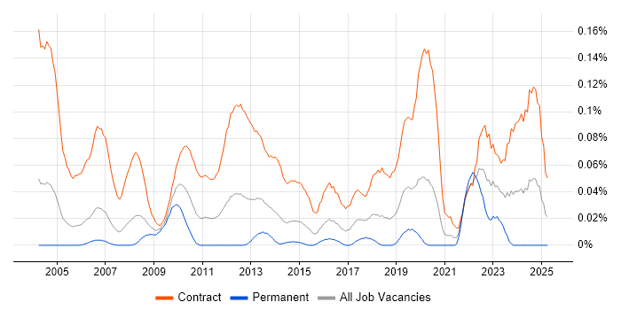 Job vacancy trend for Migration Specialist in the City of London Job vacancy trend for Migration Specialist in the City of London