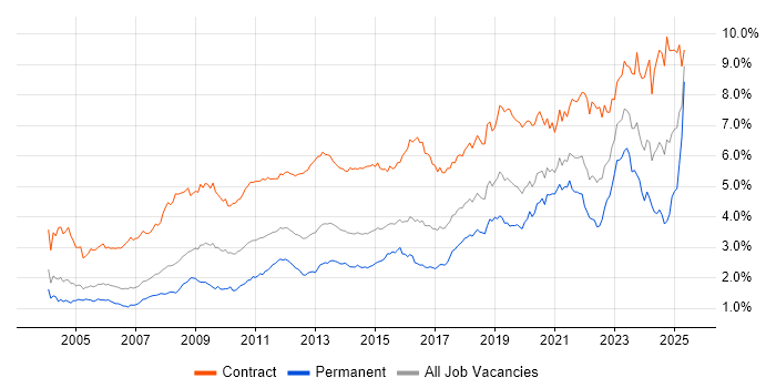 Job vacancy trend for Migration in the City of London Job vacancy trend for Migration in the City of London