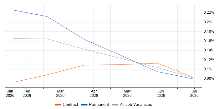 Milvus job vacancy trend in the City of London
