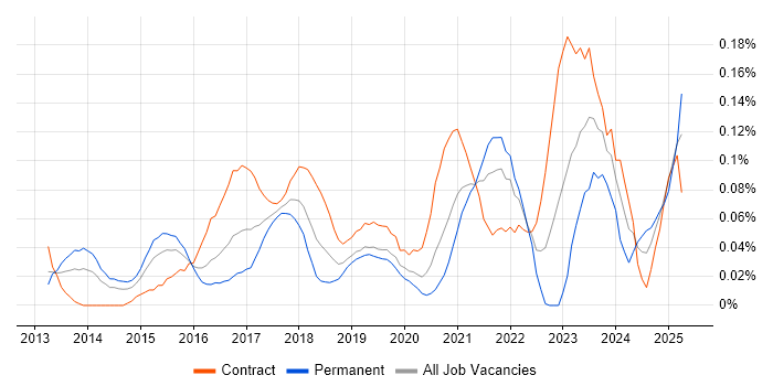 Job vacancy trend for Minimum Viable Product in the City of London