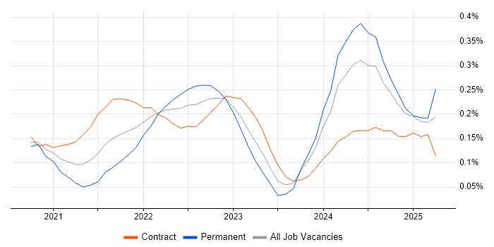 Job vacancy trend for Miro in the City of London Job vacancy trend for Miro in the City of London
