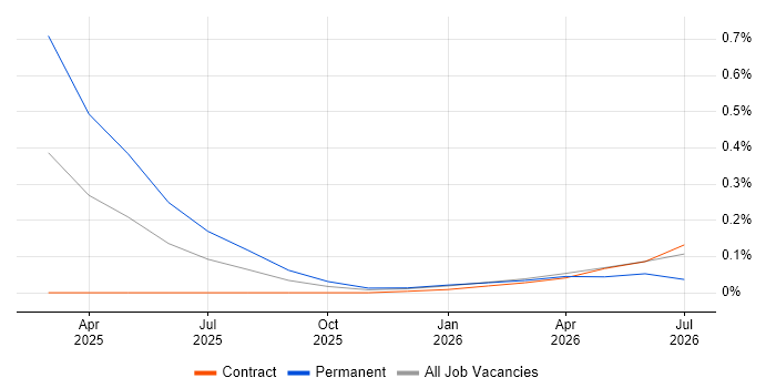 Mistral job vacancy trend in the City of London