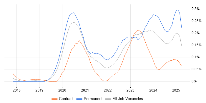 Job vacancy trend for MITRE ATT&CK in the City of London Job vacancy trend for MITRE ATT&CK in the City of London