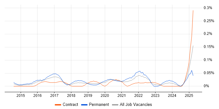 Job vacancy trend for Mixpanel in the City of London