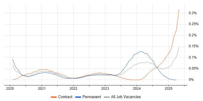 Job vacancy trend for MLflow in the City of London