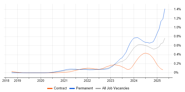 Job vacancy trend for MLOps in the City of London Job vacancy trend for MLOps in the City of London