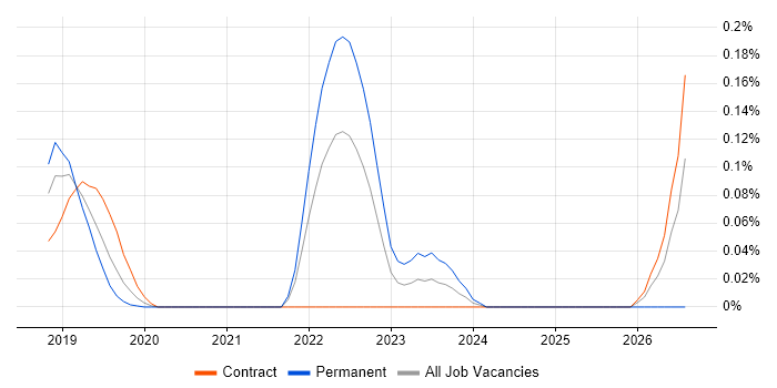 Mob Programming job vacancy trend in the City of London