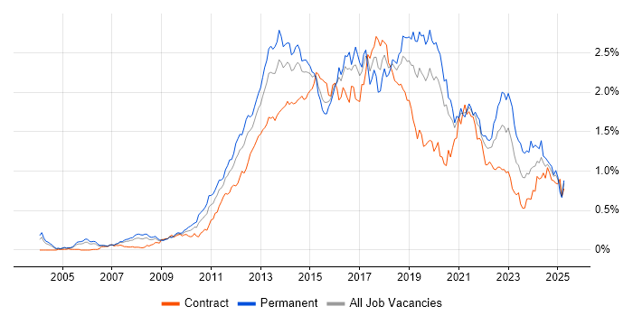 Job vacancy trend for Mobile App in the City of London Job vacancy trend for Mobile App in the City of London