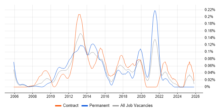 Mobile Applications Developer job vacancy trend in the City of London