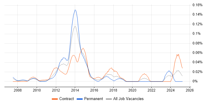 Job vacancy trend for Mobile Architect in the City of London