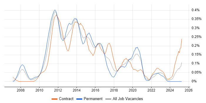 Job vacancy trend for Mobile Banking in the City of London Job vacancy trend for Mobile Banking in the City of London