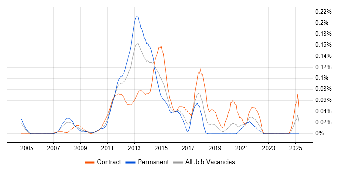 Job vacancy trend for Mobile Designer in the City of London