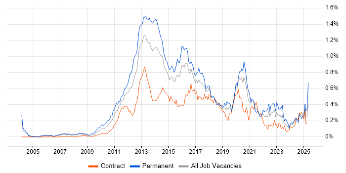 Job vacancy trend for Mobile Development in the City of London Job vacancy trend for Mobile Development in the City of London