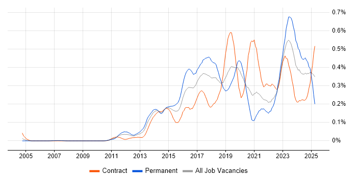 Job vacancy trend for Mobile Device Management in the City of London Job vacancy trend for Mobile Device Management in the City of London