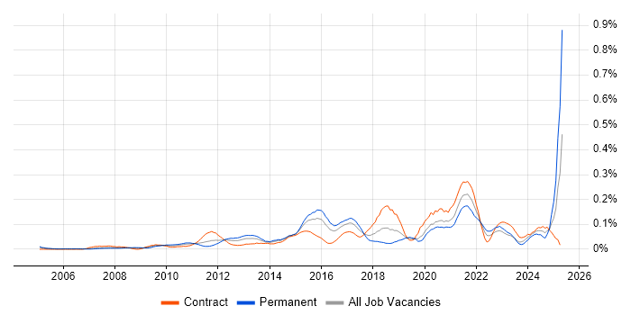 Job vacancy trend for Mobile Engineer in the City of London