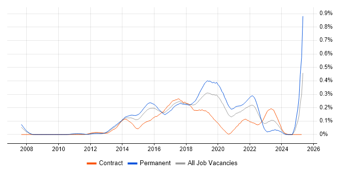 Job vacancy trend for Mobile First in the City of London Job vacancy trend for Mobile First in the City of London