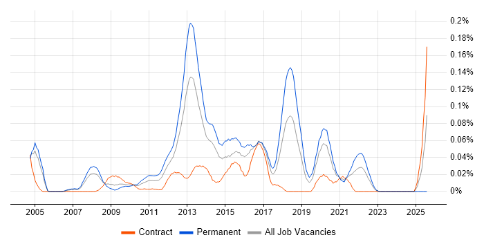 Job vacancy trend for Mobile Product Manager in the City of London
