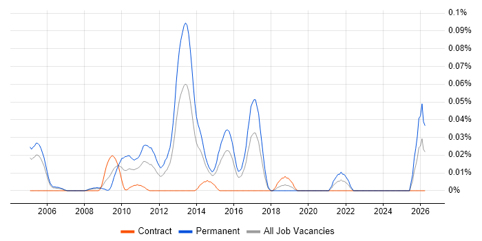 Mobile Software Engineer job vacancy trend in the City of London