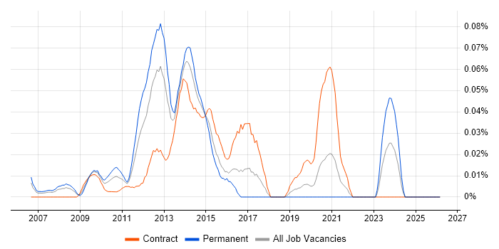 Mobile Solutions Architect job vacancy trend in the City of London