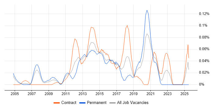 Job vacancy trend for Mobile Tester in the City of London