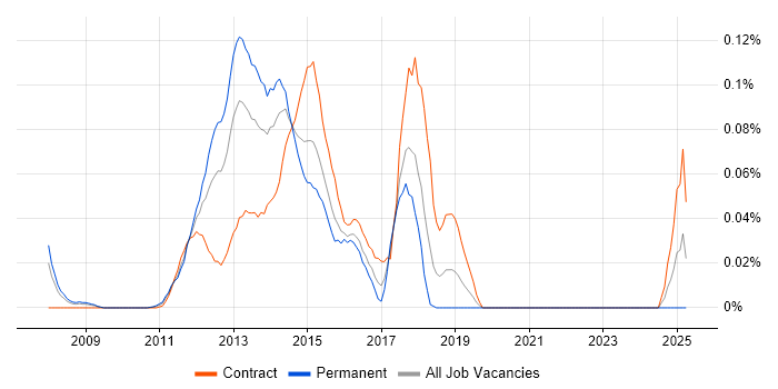 Job vacancy trend for Mobile UX Designer in the City of London