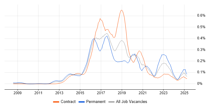 Job vacancy trend for Mocha in the City of London