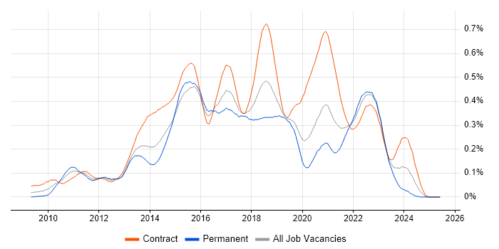 Job vacancy trend for Mockito in the City of London Job vacancy trend for Mockito in the City of London