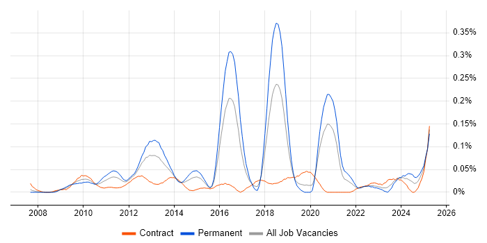 Job vacancy trend for MODAF in the City of London