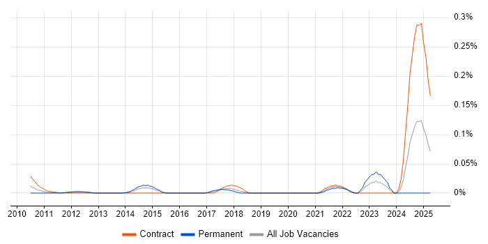 Job vacancy trend for Modbus in the City of London