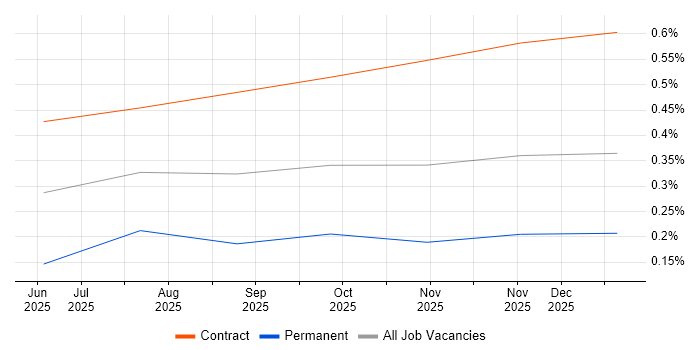 Model Context Protocol job vacancy trend in the City of London