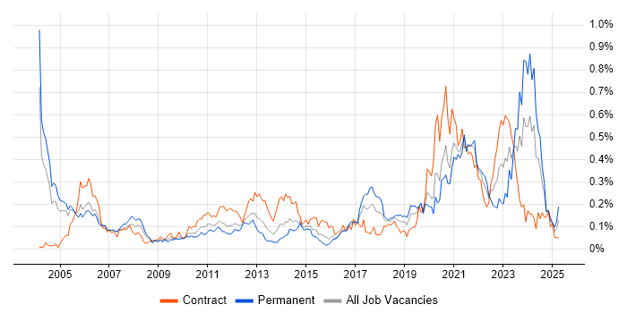Job vacancy trend for Model Validation in the City of London