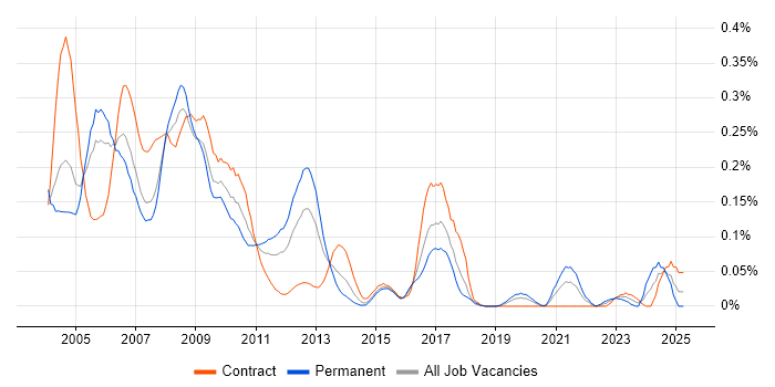 Job vacancy trend for MOM in the City of London