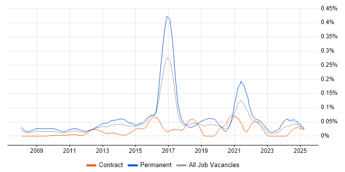 Job vacancy trend for Monetization in the City of London
