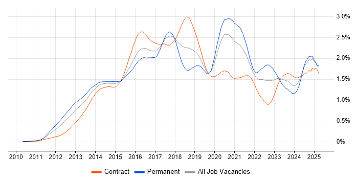 Job vacancy trend for MongoDB in the City of London Job vacancy trend for MongoDB in the City of London