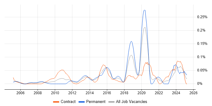 Job vacancy trend for Monitoring Engineer in the City of London Job vacancy trend for Monitoring Engineer in the City of London