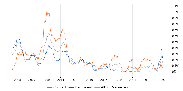 Job vacancy trend for Monte Carlo Method in the City of London Job vacancy trend for Monte Carlo Method in the City of London