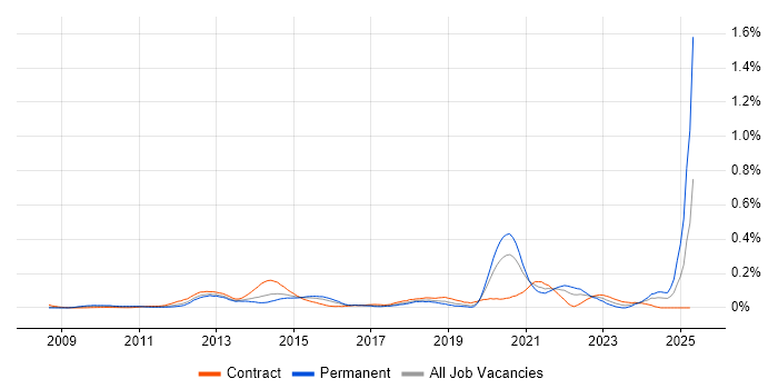 Job vacancy trend for Moodle in the City of London Job vacancy trend for Moodle in the City of London