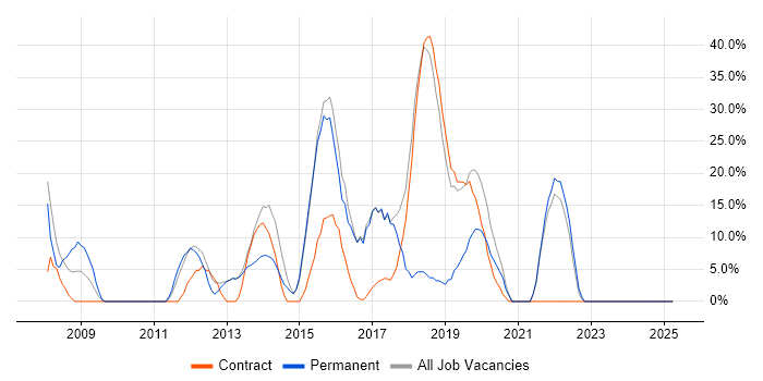 Job vacancy trend for Agile in Moorgate