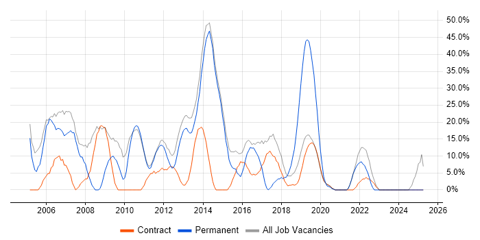 Job vacancy trend for Analyst in Moorgate