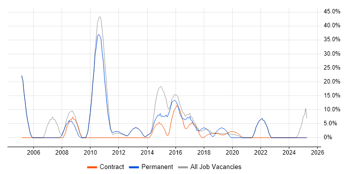 Job vacancy trend for Analytical Skills in Moorgate