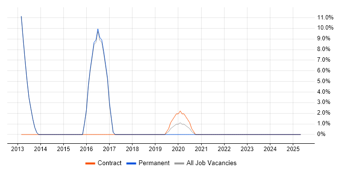 Job vacancy trend for Atlassian Bamboo in Moorgate Job vacancy trend for Atlassian Bamboo in Moorgate