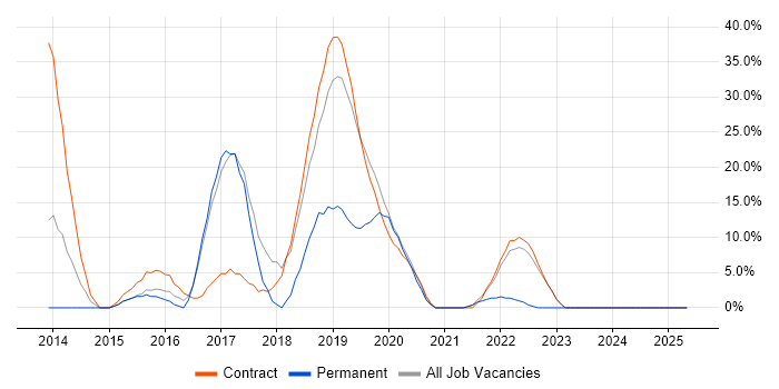 Job vacancy trend for AWS in Moorgate Job vacancy trend for AWS in Moorgate