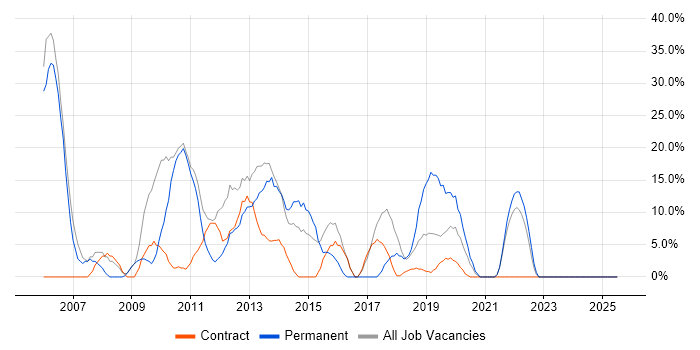 Job vacancy trend for Banking in Moorgate