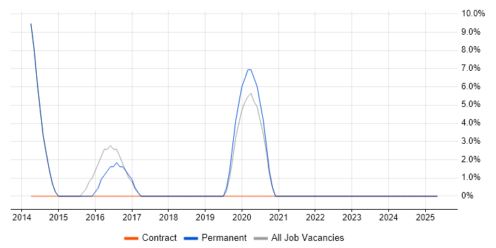 Job vacancy trend for Bash in Moorgate Job vacancy trend for Bash in Moorgate