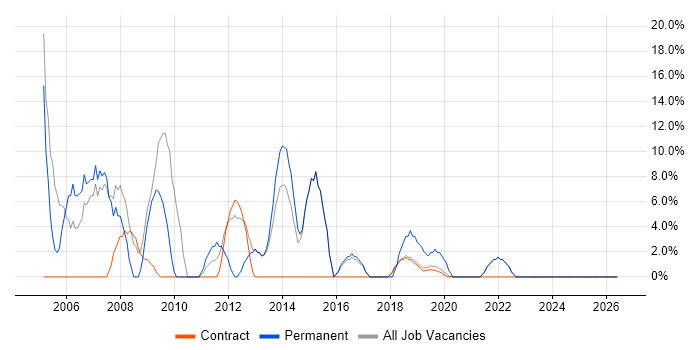 Business Analyst job vacancy trend in Moorgate