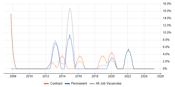 Job vacancy trend for Change Management in Moorgate